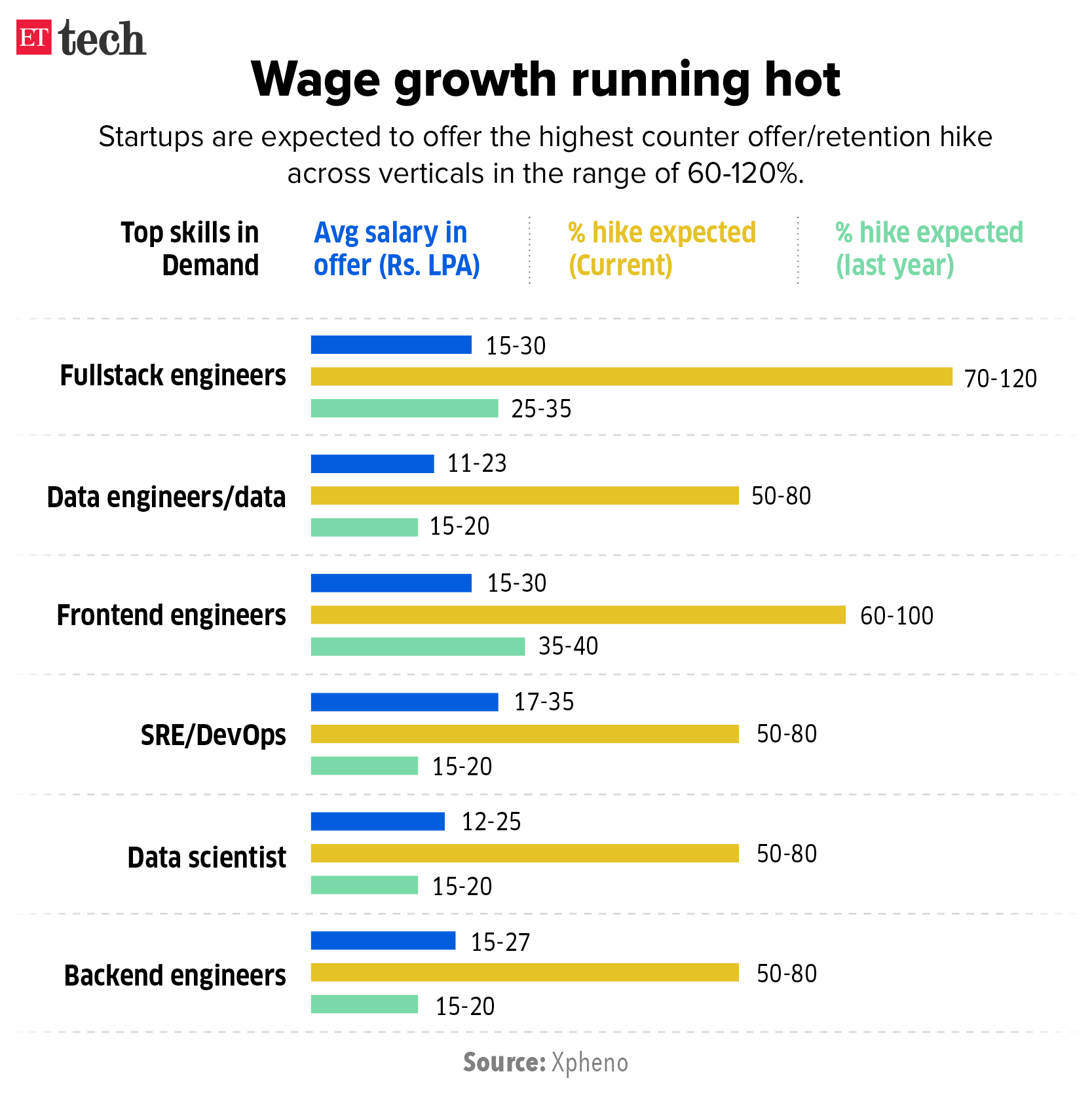 Wage growth running hot